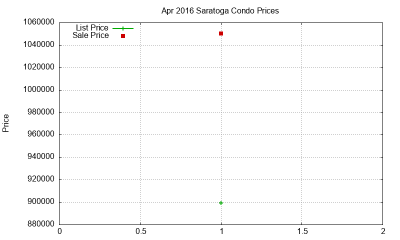 Saratoga Condos Just Sold 2016-04 Saratoga Condos Just Sold 2016-04