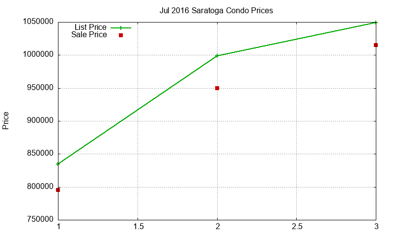 Saratoga Condos Just Sold 2016-07 Saratoga Condos Just Sold 2016-07