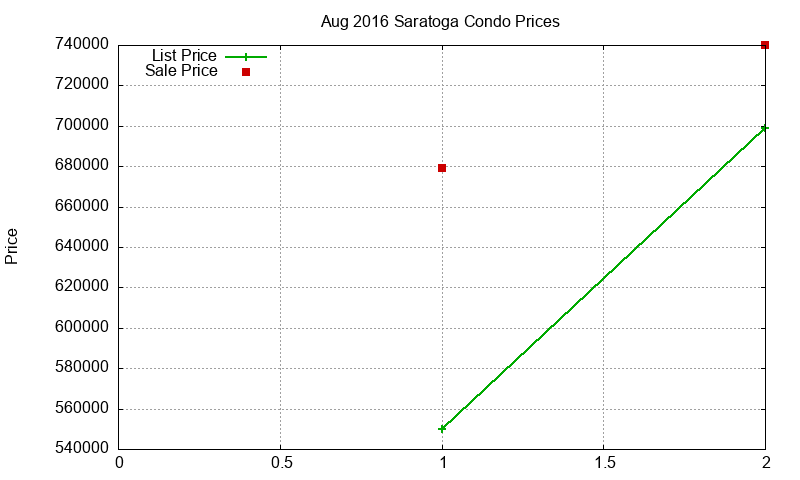 Saratoga Condos Just Sold 2016-08 Saratoga Condos Just Sold 2016-08