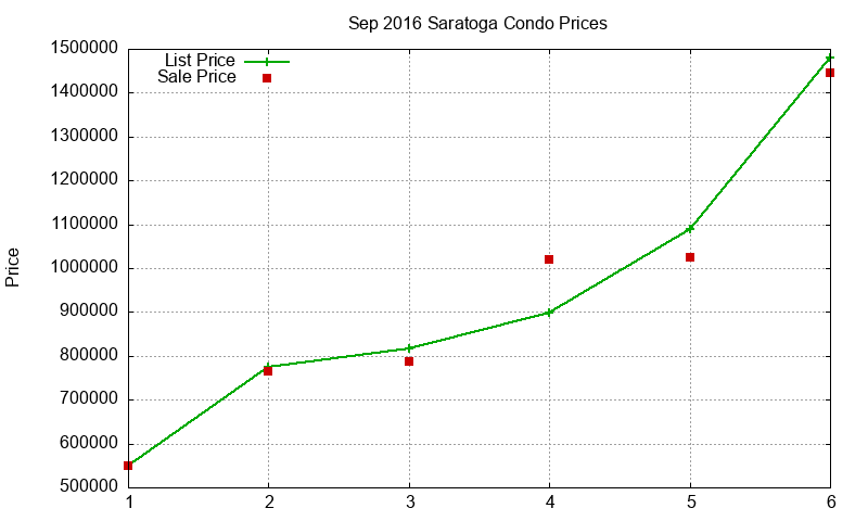 Saratoga Condos Just Sold 2016-09 Saratoga Condos Just Sold 2016-09