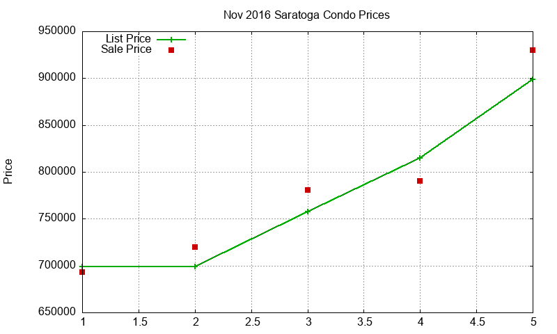 Saratoga Condos Just Sold 2016-11 Saratoga Condos Just Sold 2016-11