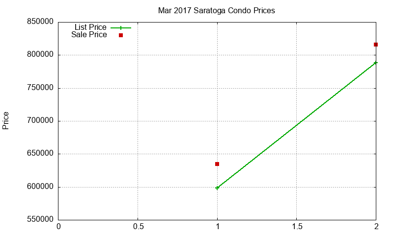 Saratoga Condos Just Sold 2017-03