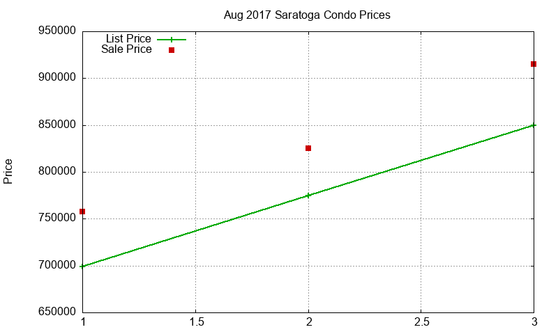Saratoga Condos Just Sold 2017-08