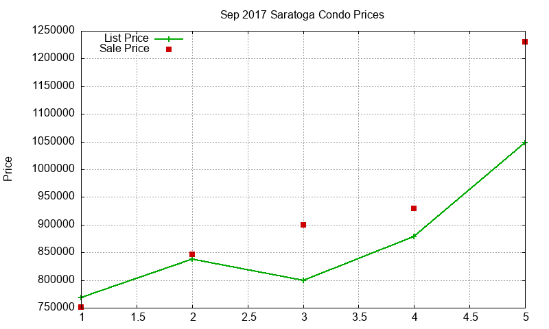 Saratoga Condos Just Sold 2017-09 Saratoga Condos Just Sold 2017-09