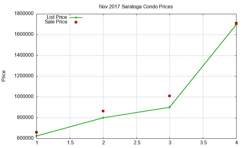 Saratoga Condos Just Sold 2017-11