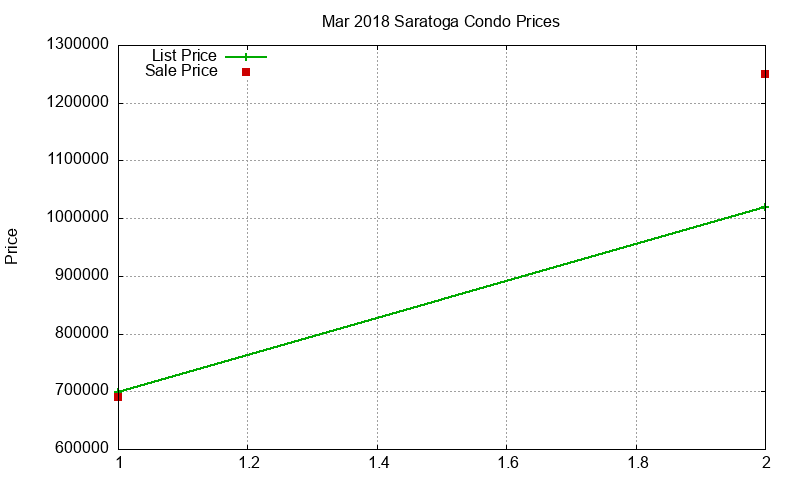 Saratoga Condos Just Sold 2018-03 Saratoga Condos Just Sold 2018-03