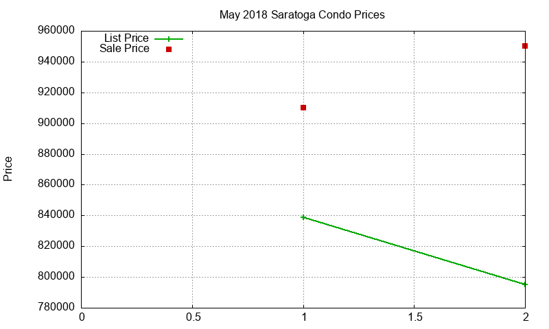Saratoga Condos Just Sold 2018-05 Saratoga Condos Just Sold 2018-05
