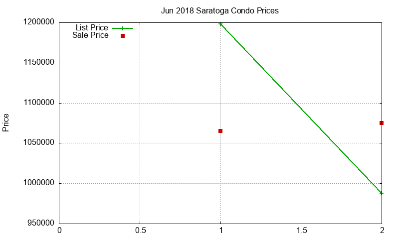 Saratoga Condos Just Sold 2018-06 Saratoga Condos Just Sold 2018-06