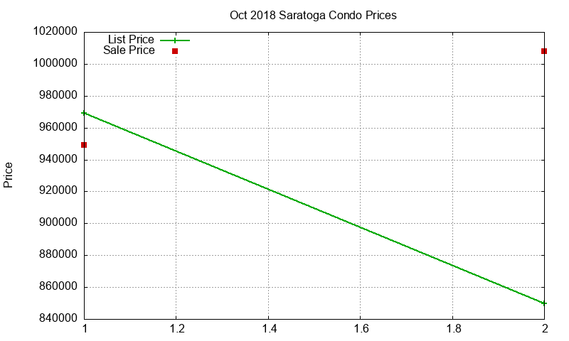 Saratoga Condos Just Sold 2018-10 Saratoga Condos Just Sold 2018-10