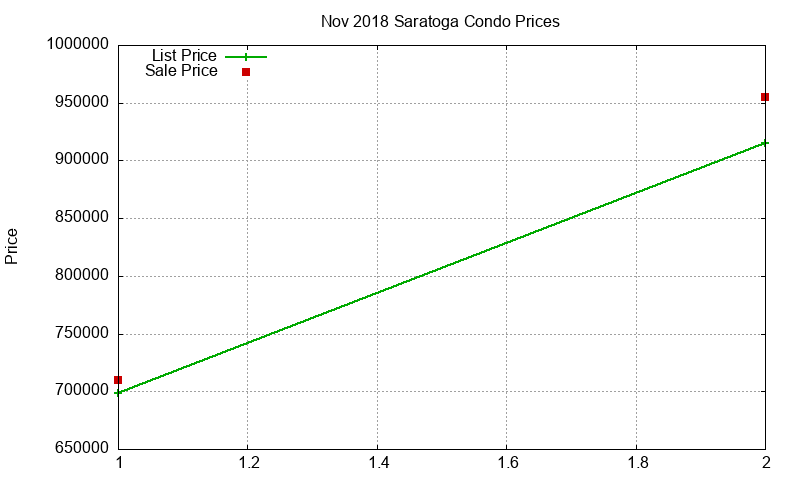 Saratoga Condos Just Sold 2018-11 Saratoga Condos Just Sold 2018-11