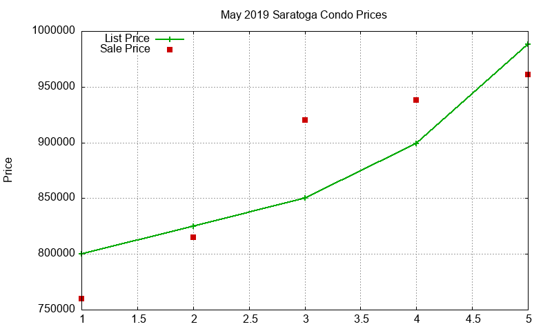 Saratoga Condos Just Sold 2019-05 Saratoga Condos Just Sold 2019-05