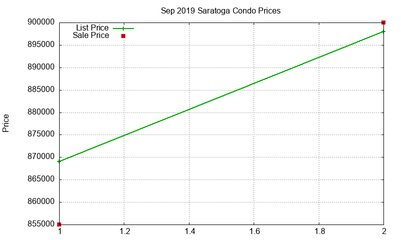 Saratoga Condos Just Sold 2019-09 Saratoga Condos Just Sold 2019-09