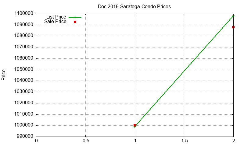 Saratoga Condos Just Sold 2019-12 Saratoga Condos Just Sold 2019-12