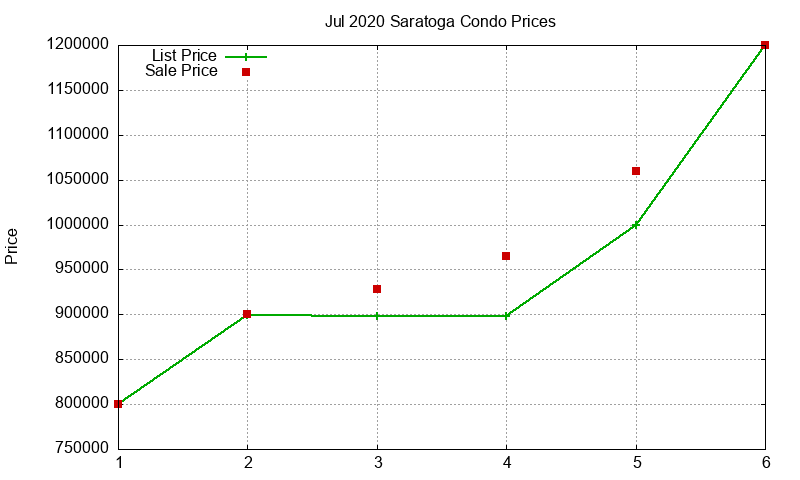 Saratoga Condos Just Sold 2020-07 Saratoga Condos Just Sold 2020-07