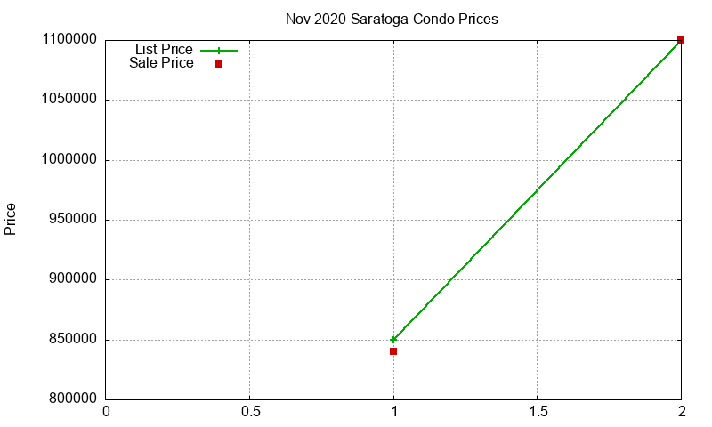 Saratoga Condos Just Sold 2020-11 Saratoga Condos Just Sold 2020-11