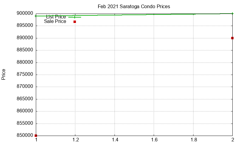 Saratoga Condos Just Sold 2021-02 Saratoga Condos Just Sold 2021-02