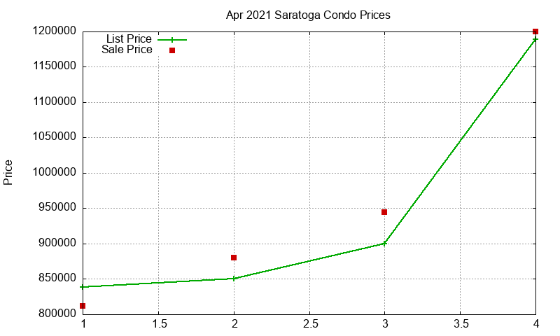 Saratoga Condos Just Sold 2021-04 Saratoga Condos Just Sold 2021-04
