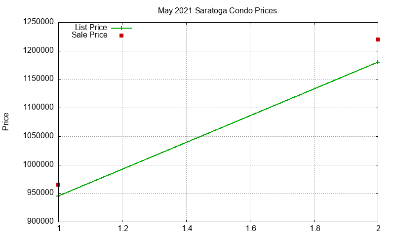 Saratoga Condos Just Sold 2021-05 Saratoga Condos Just Sold 2021-05