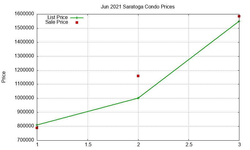 Saratoga Condos Just Sold 2021-06 Saratoga Condos Just Sold 2021-06