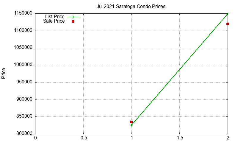 Saratoga Condos Just Sold 2021-07 Saratoga Condos Just Sold 2021-07