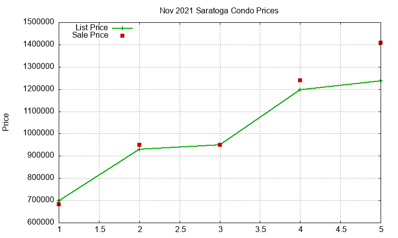 Saratoga Condos Just Sold 2021-11 Saratoga Condos Just Sold 2021-11
