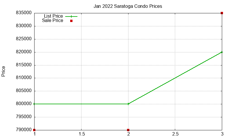 Saratoga Condos Just Sold 2022-01 Saratoga Condos Just Sold 2022-01