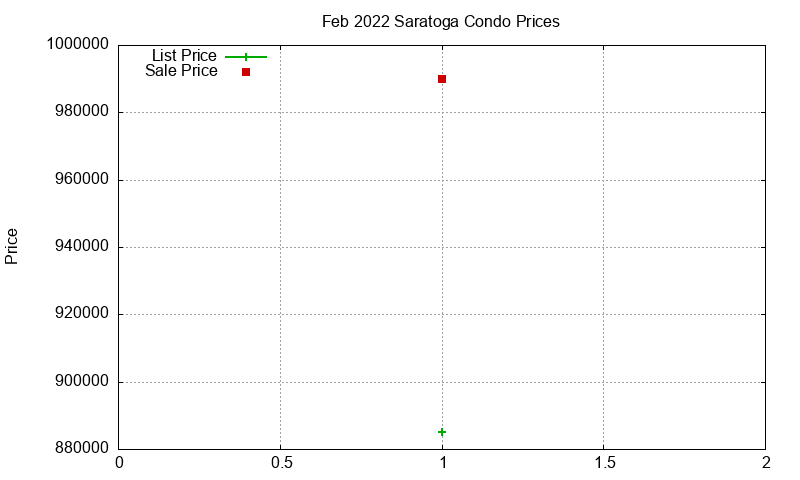 Saratoga Condos Just Sold 2022-02 Saratoga Condos Just Sold 2022-02