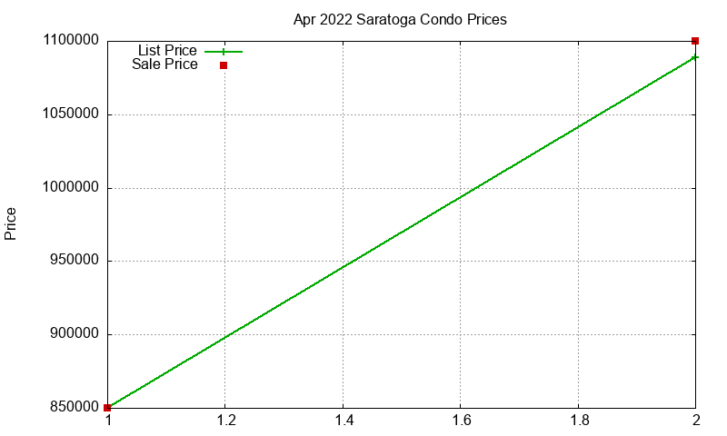 Saratoga Condos Just Sold 2022-04 Saratoga Condos Just Sold 2022-04