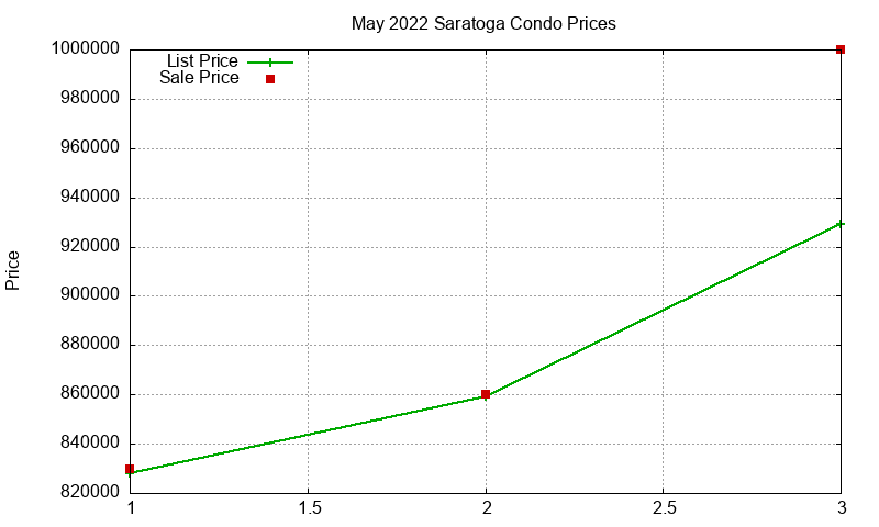 Saratoga Condos Just Sold 2022-05 Saratoga Condos Just Sold 2022-05