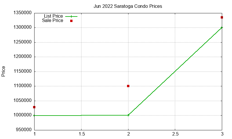Saratoga Condos Just Sold 2022-06 Saratoga Condos Just Sold 2022-06