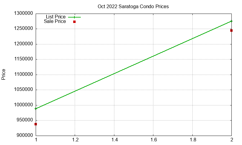 Saratoga Condos Just Sold 2022-10 Saratoga Condos Just Sold 2022-10