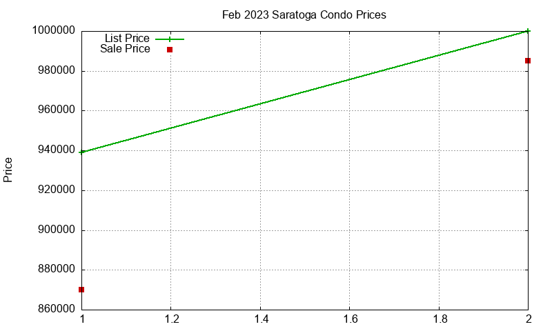 Saratoga Condos Just Sold 2023-02 Saratoga Condos Just Sold 2023-02