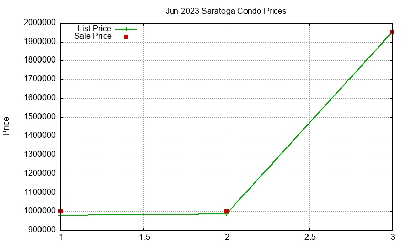 Saratoga Condos Just Sold 2023-06 Saratoga Condos Just Sold 2023-06