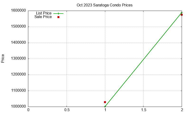 Saratoga Condos Just Sold 2023-10 Saratoga Condos Just Sold 2023-10