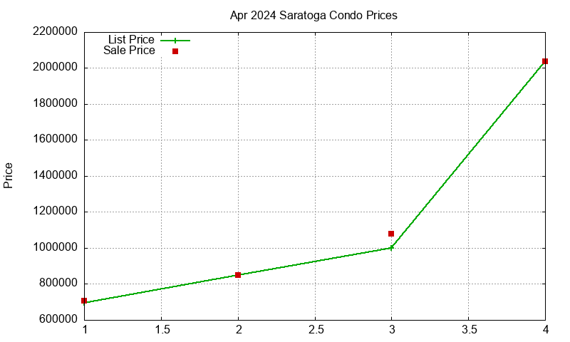 Saratoga Condos Just Sold 2024-04