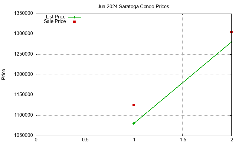 Saratoga Condos Just Sold 2024-06