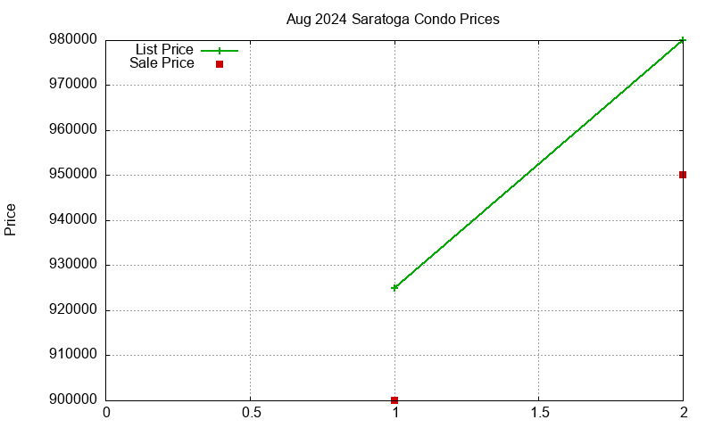 Saratoga Condos Just Sold 2024-08