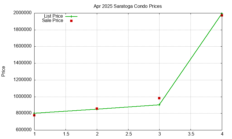 Saratoga Condos Just Sold 2025-04