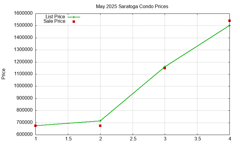 Saratoga Condos Just Sold 2025-05