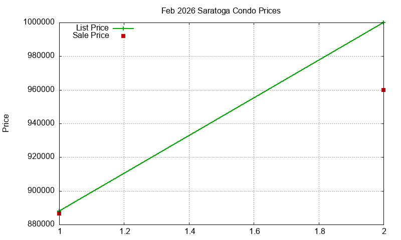 Saratoga Condos Just Sold 2026-02 Saratoga Condos Just Sold 2026-02