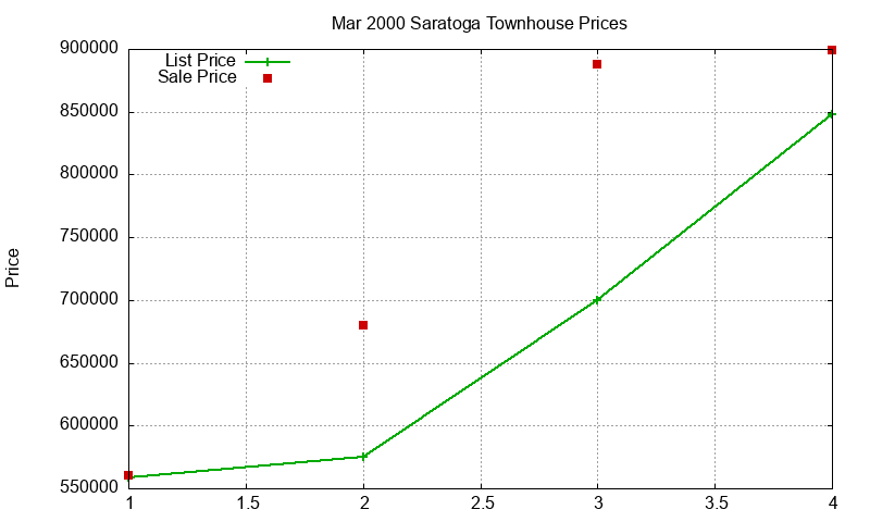 Saratoga Townhouses Just Sold 2000-03
