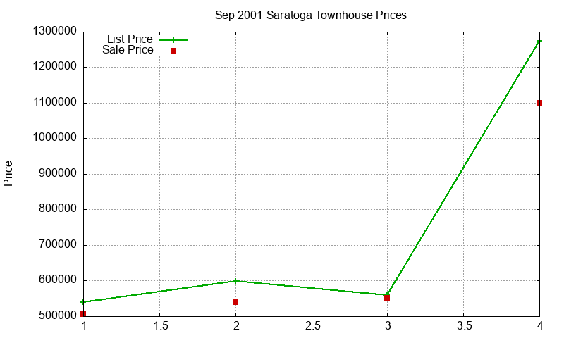 Saratoga Townhouses Just Sold 2001-09 Saratoga Townhouses Just Sold 2001-09