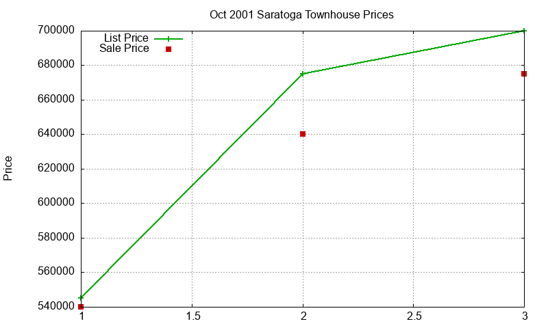 Saratoga Townhouses Just Sold 2001-10 Saratoga Townhouses Just Sold 2001-10