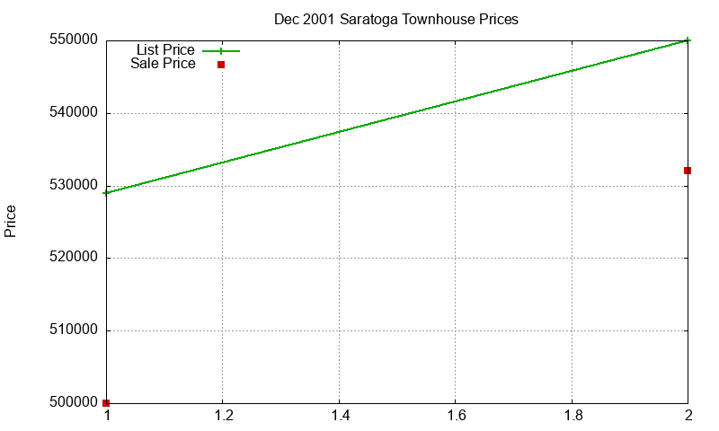 Saratoga Townhouses Just Sold 2001-12 Saratoga Townhouses Just Sold 2001-12