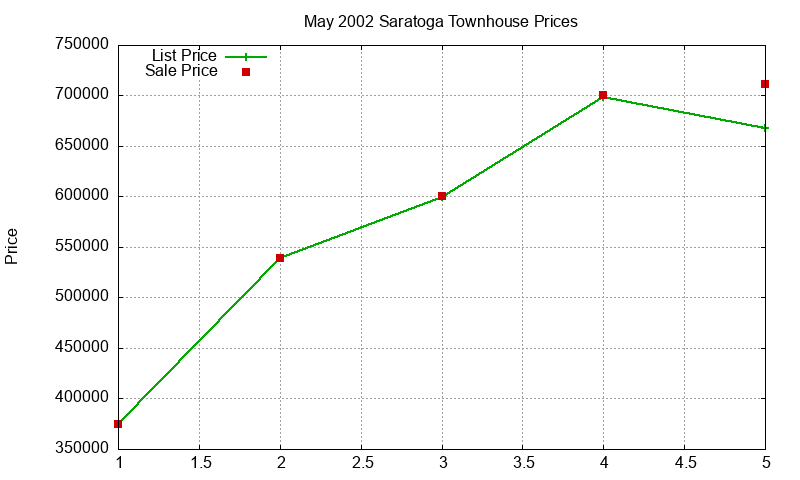 Saratoga Townhouses Just Sold 2002-05 Saratoga Townhouses Just Sold 2002-05