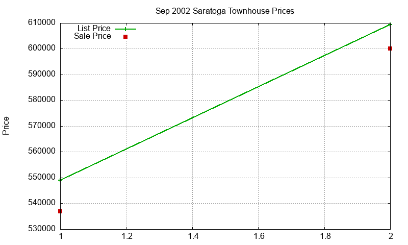 Saratoga Townhouses Just Sold 2002-09 Saratoga Townhouses Just Sold 2002-09