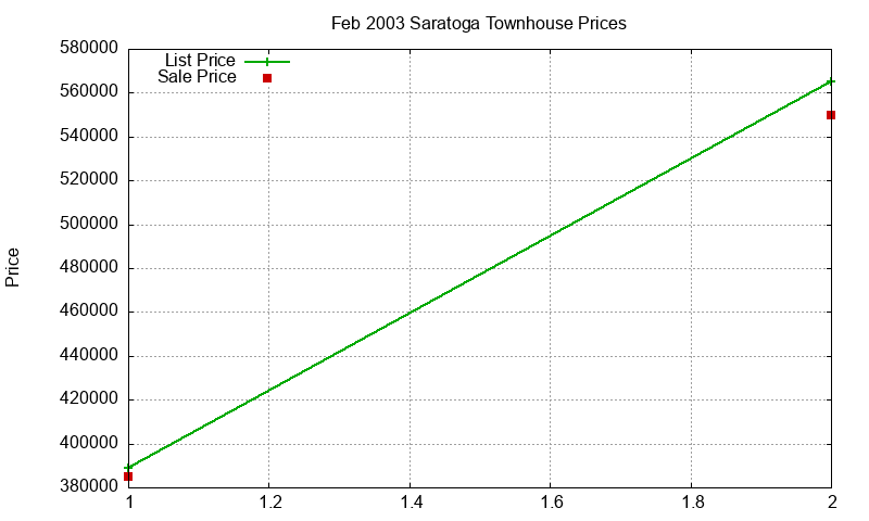 Saratoga Townhouses Just Sold 2003-02 Saratoga Townhouses Just Sold 2003-02