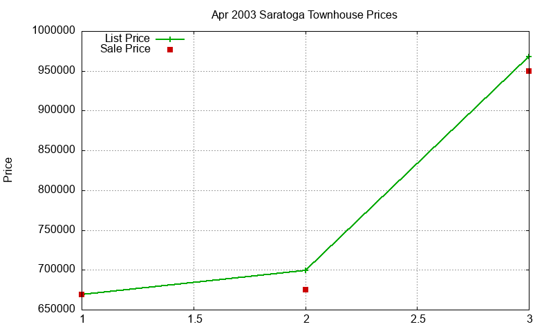 Saratoga Townhouses Just Sold 2003-04