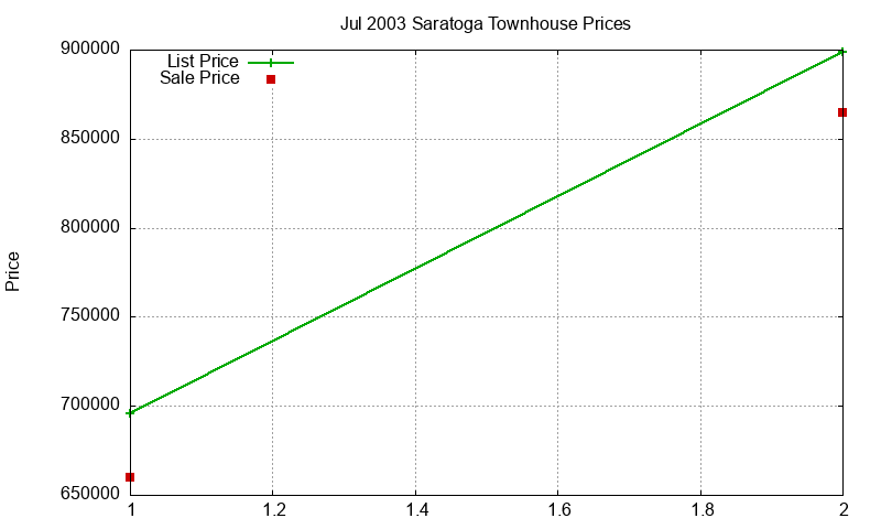 Saratoga Townhouses Just Sold 2003-07 Saratoga Townhouses Just Sold 2003-07