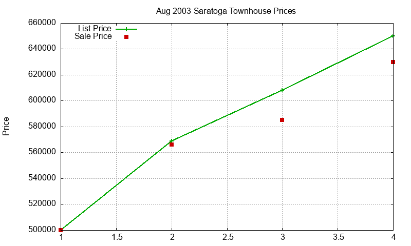 Saratoga Townhouses Just Sold 2003-08 Saratoga Townhouses Just Sold 2003-08